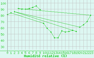 Courbe de l'humidit relative pour Quimperl (29)