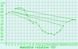 Courbe de l'humidit relative pour Neu Ulrichstein