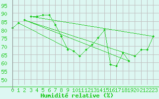 Courbe de l'humidit relative pour Cannes (06)