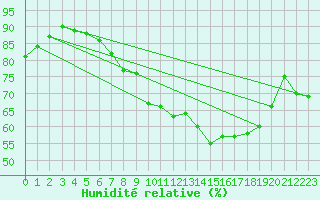 Courbe de l'humidit relative pour Gunnarn