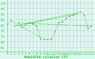 Courbe de l'humidit relative pour Cagnano (2B)