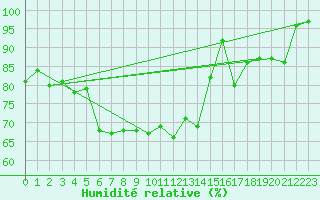 Courbe de l'humidit relative pour Obertauern