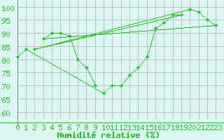 Courbe de l'humidit relative pour Milford Haven