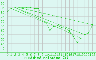 Courbe de l'humidit relative pour Hohrod (68)