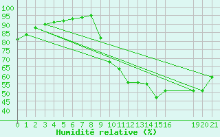 Courbe de l'humidit relative pour Saint-Haon (43)