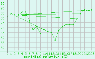 Courbe de l'humidit relative pour Strathallan