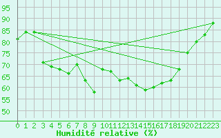 Courbe de l'humidit relative pour Bastia (2B)