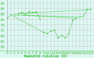 Courbe de l'humidit relative pour Ile de Groix (56)