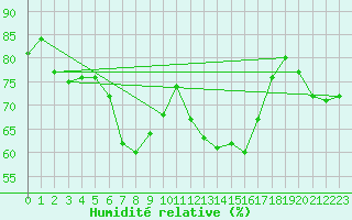 Courbe de l'humidit relative pour Schmuecke