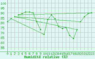 Courbe de l'humidit relative pour Laroque (34)