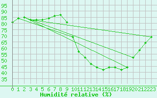 Courbe de l'humidit relative pour Corsept (44)