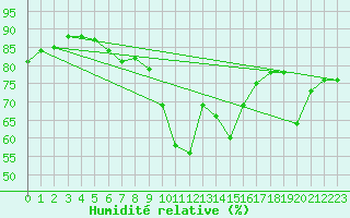 Courbe de l'humidit relative pour Feldkirch