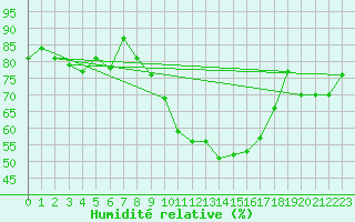 Courbe de l'humidit relative pour Scampton