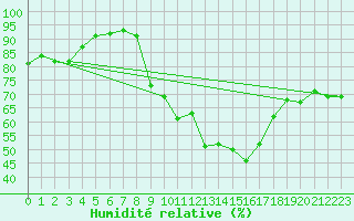 Courbe de l'humidit relative pour Abla