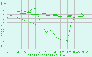 Courbe de l'humidit relative pour Lienz