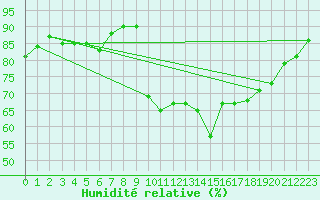Courbe de l'humidit relative pour Saint-Romain-de-Colbosc (76)