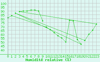 Courbe de l'humidit relative pour Corny-sur-Moselle (57)
