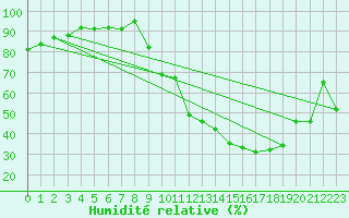 Courbe de l'humidit relative pour Brive-Laroche (19)