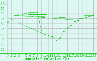 Courbe de l'humidit relative pour Perpignan (66)
