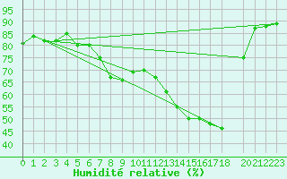 Courbe de l'humidit relative pour Reimegrend