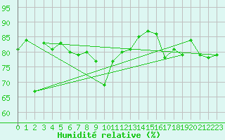 Courbe de l'humidit relative pour Stora Sjoefallet