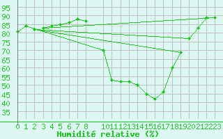 Courbe de l'humidit relative pour Le Luc - Cannet des Maures (83)