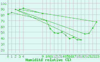 Courbe de l'humidit relative pour Saint-Maximin-la-Sainte-Baume (83)