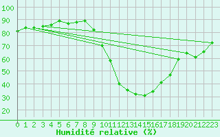 Courbe de l'humidit relative pour Castellbell i el Vilar (Esp)