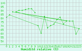 Courbe de l'humidit relative pour Dieppe (76)