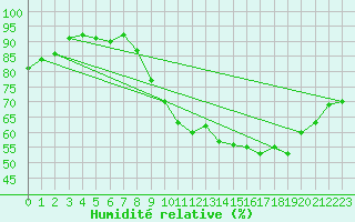 Courbe de l'humidit relative pour Baron (33)