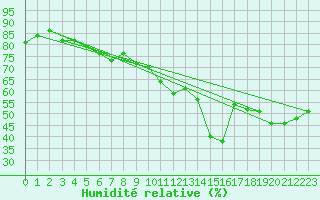 Courbe de l'humidit relative pour Harburg