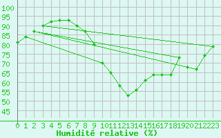 Courbe de l'humidit relative pour Marignane (13)