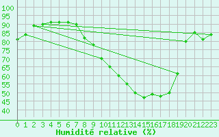 Courbe de l'humidit relative pour Peyrelevade (19)