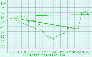 Courbe de l'humidit relative pour Berlin-Tempelhof