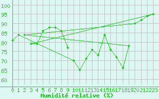 Courbe de l'humidit relative pour Chlons-en-Champagne (51)