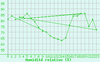 Courbe de l'humidit relative pour Bivio