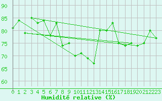 Courbe de l'humidit relative pour Ocna Sugatag