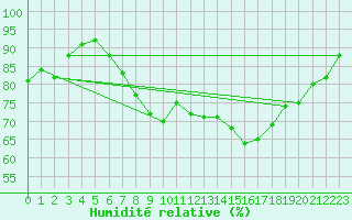 Courbe de l'humidit relative pour Mullingar