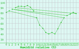 Courbe de l'humidit relative pour Soria (Esp)