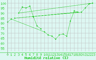 Courbe de l'humidit relative pour Bealach Na Ba No2