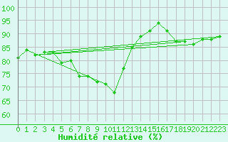 Courbe de l'humidit relative pour Gavle / Sandviken Air Force Base
