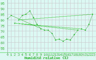 Courbe de l'humidit relative pour Biscarrosse (40)