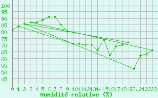 Courbe de l'humidit relative pour Dunkerque (59)