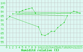 Courbe de l'humidit relative pour Zumaya Faro