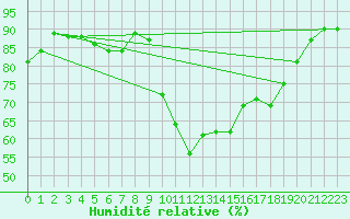 Courbe de l'humidit relative pour Braintree Andrewsfield