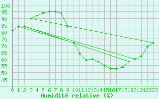 Courbe de l'humidit relative pour Saint-Quentin (02)
