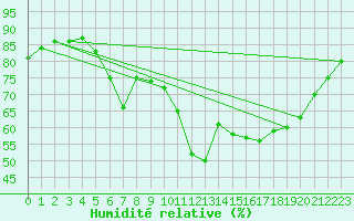 Courbe de l'humidit relative pour Gruenow