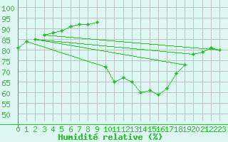 Courbe de l'humidit relative pour Lagarrigue (81)