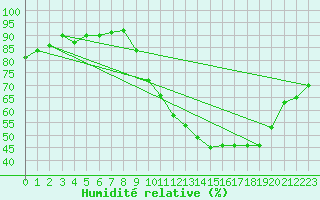 Courbe de l'humidit relative pour Avord (18)