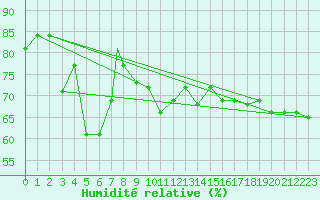 Courbe de l'humidit relative pour Glasgow, Glasgow International Airport